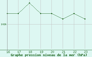 Courbe de la pression atmosphrique pour Albert-Bray (80)