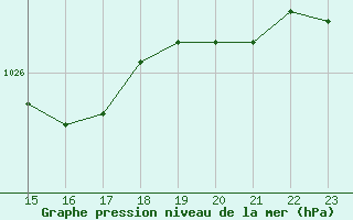 Courbe de la pression atmosphrique pour Cazaux (33)