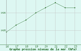 Courbe de la pression atmosphrique pour Boulaide (Lux)