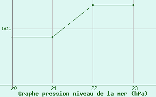 Courbe de la pression atmosphrique pour Fiscaglia Migliarino (It)