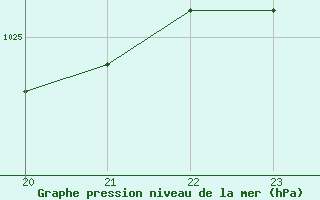 Courbe de la pression atmosphrique pour Kernascleden (56)