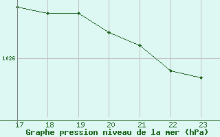 Courbe de la pression atmosphrique pour Champagne-sur-Seine (77)