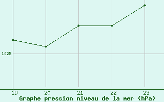 Courbe de la pression atmosphrique pour Fiscaglia Migliarino (It)