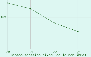 Courbe de la pression atmosphrique pour San Chierlo (It)