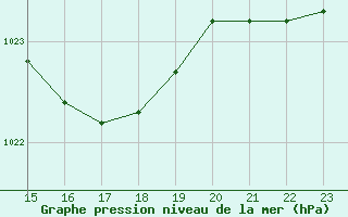 Courbe de la pression atmosphrique pour Villacoublay (78)