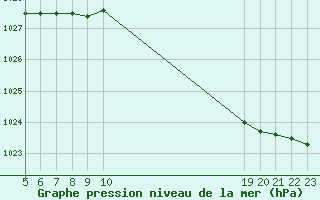 Courbe de la pression atmosphrique pour Izegem (Be)