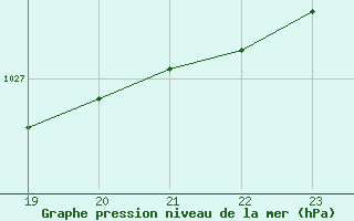 Courbe de la pression atmosphrique pour Boulaide (Lux)