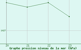 Courbe de la pression atmosphrique pour Christnach (Lu)