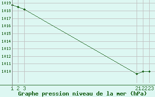 Courbe de la pression atmosphrique pour Rethel (08)