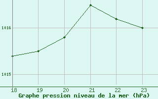 Courbe de la pression atmosphrique pour Selonnet (04)