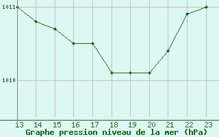 Courbe de la pression atmosphrique pour Hohrod (68)