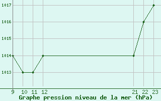 Courbe de la pression atmosphrique pour Rmering-ls-Puttelange (57)