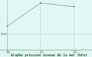 Courbe de la pression atmosphrique pour Saint-Vran (05)