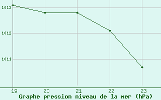 Courbe de la pression atmosphrique pour Fains-Veel (55)