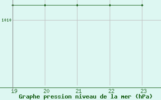 Courbe de la pression atmosphrique pour Kernascleden (56)