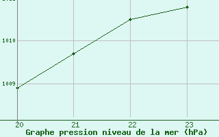 Courbe de la pression atmosphrique pour Douzens (11)