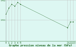 Courbe de la pression atmosphrique pour La Baeza (Esp)