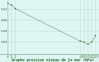 Courbe de la pression atmosphrique pour L