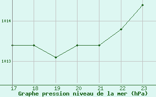 Courbe de la pression atmosphrique pour Fains-Veel (55)