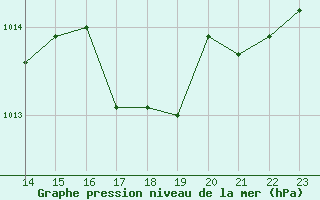 Courbe de la pression atmosphrique pour Recoubeau (26)