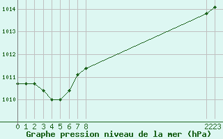 Courbe de la pression atmosphrique pour Plussin (42)