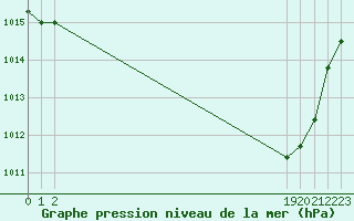 Courbe de la pression atmosphrique pour Muirancourt (60)