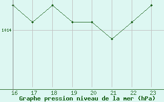 Courbe de la pression atmosphrique pour Bannay (18)