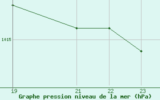 Courbe de la pression atmosphrique pour Izegem (Be)