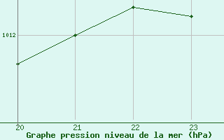 Courbe de la pression atmosphrique pour Saint-Clment-de-Rivire (34)