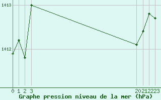 Courbe de la pression atmosphrique pour Fiscaglia Migliarino (It)