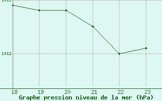 Courbe de la pression atmosphrique pour Herhet (Be)