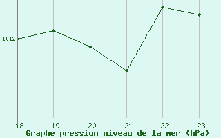 Courbe de la pression atmosphrique pour Blus (40)