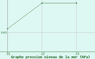 Courbe de la pression atmosphrique pour Agde (34)