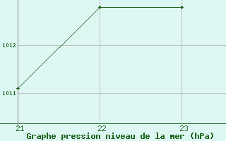 Courbe de la pression atmosphrique pour Narbonne-Ouest (11)