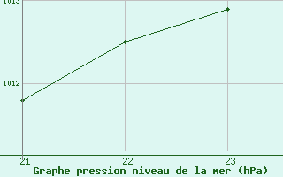 Courbe de la pression atmosphrique pour Saint-Vran (05)