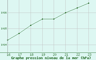 Courbe de la pression atmosphrique pour Bonnecombe - Les Salces (48)