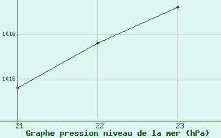 Courbe de la pression atmosphrique pour La Baeza (Esp)