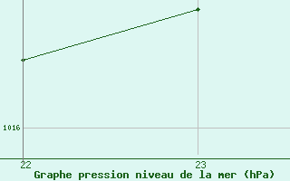 Courbe de la pression atmosphrique pour Jan (Esp)