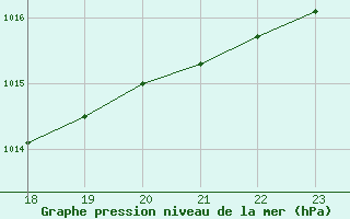 Courbe de la pression atmosphrique pour Boulaide (Lux)