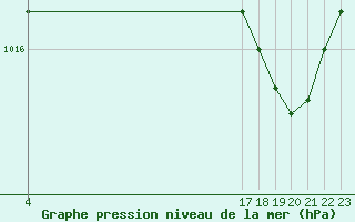 Courbe de la pression atmosphrique pour Variscourt (02)