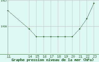 Courbe de la pression atmosphrique pour Liefrange (Lu)