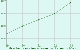 Courbe de la pression atmosphrique pour Saint-Germain-le-Guillaume (53)