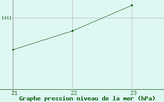 Courbe de la pression atmosphrique pour Jan (Esp)