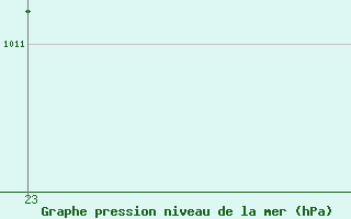 Courbe de la pression atmosphrique pour Marquise (62)