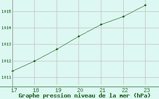 Courbe de la pression atmosphrique pour Ploeren (56)