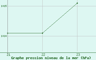 Courbe de la pression atmosphrique pour Marquise (62)