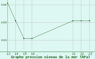 Courbe de la pression atmosphrique pour Marquise (62)