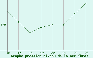 Courbe de la pression atmosphrique pour Sermange-Erzange (57)