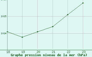 Courbe de la pression atmosphrique pour Agde (34)