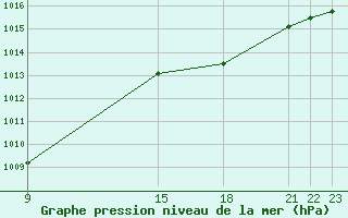 Courbe de la pression atmosphrique pour Cavalaire-sur-Mer (83)